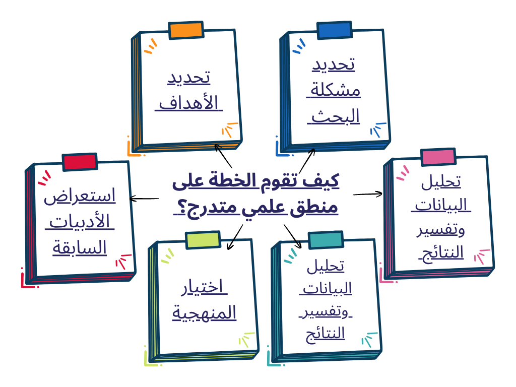 كيف تقوم الخطة على منطق علمي متدرج؟